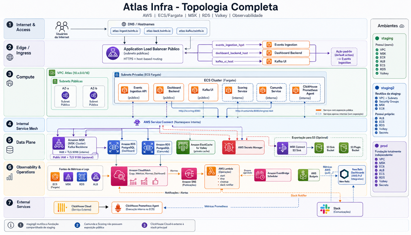 Atlas infrastructure topology